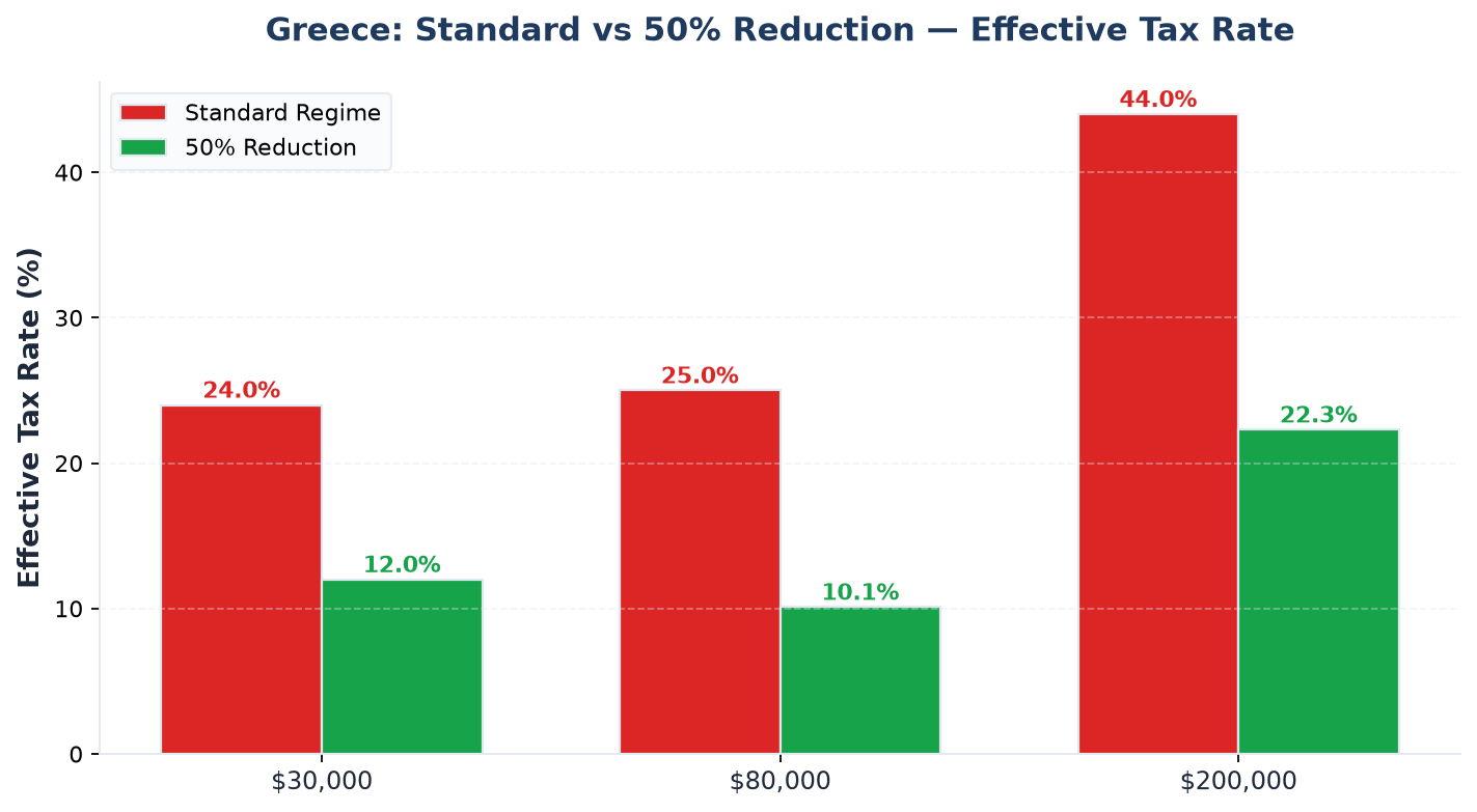 Tax comparison chart