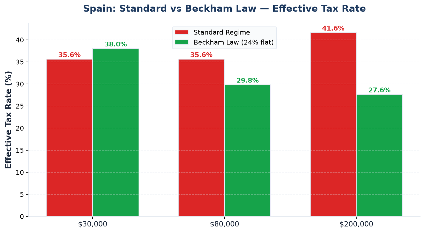 Tax comparison chart