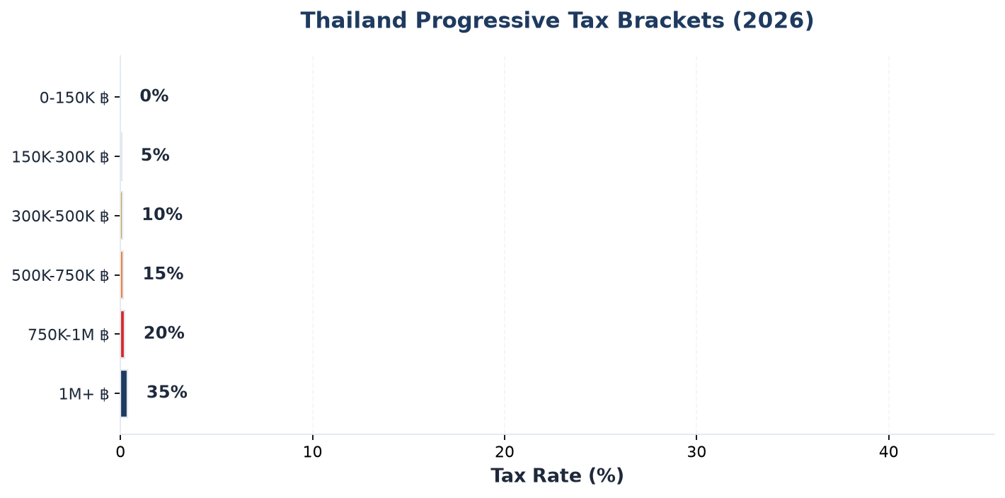 Tax comparison chart