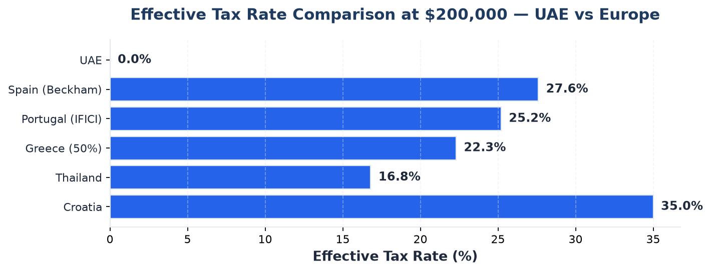 Tax comparison chart
